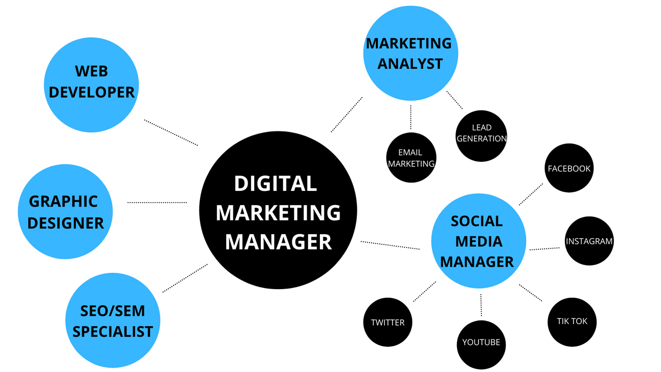 Digital marketing manager 5 marketing manager